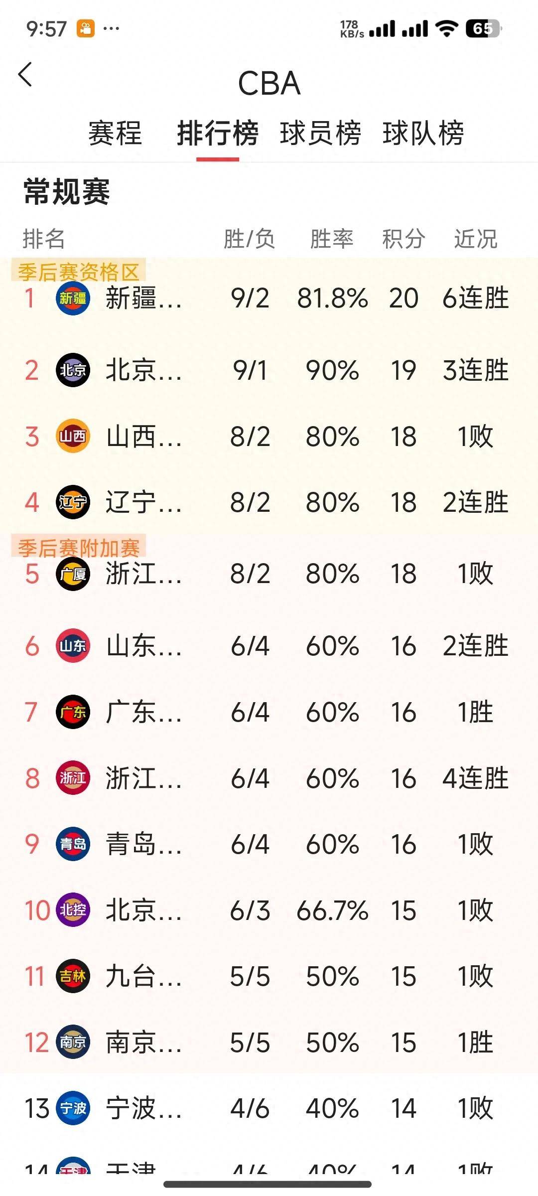 关于CBA常规赛赛程吃紧，布莱顿赛后内部沟通，压力陡增，赛季目标并未改变的信息